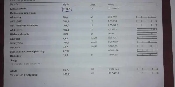 Wynik lipazy u psa 1158,4 U/I znacznie przekracza normę 0-120 U/I, co może wskazywać na problemy zdrowotne.